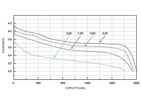 8 Key Parameters of Lithium-Ion Batteries